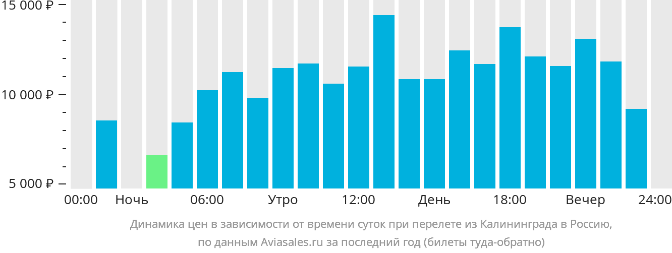 Динамика цен в зависимости от времени вылета из Калининграда в Россию