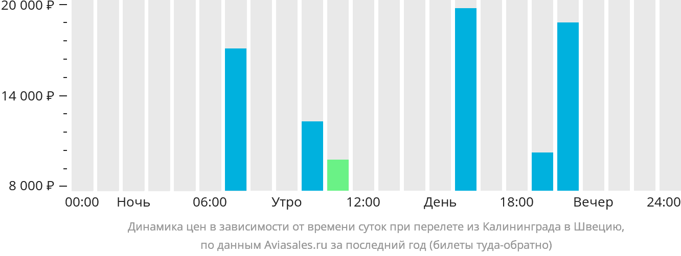 Динамика цен в зависимости от времени вылета из Калининграда в Швецию