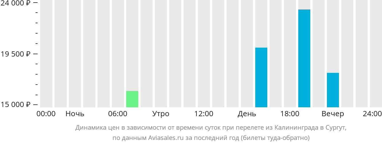 Динамика цен в зависимости от времени вылета из Калининграда в Сургут