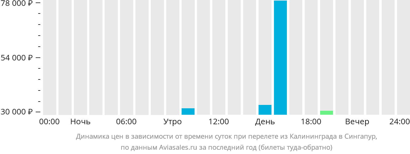 Прямой рейс сыктывкар екатеринбург расписание