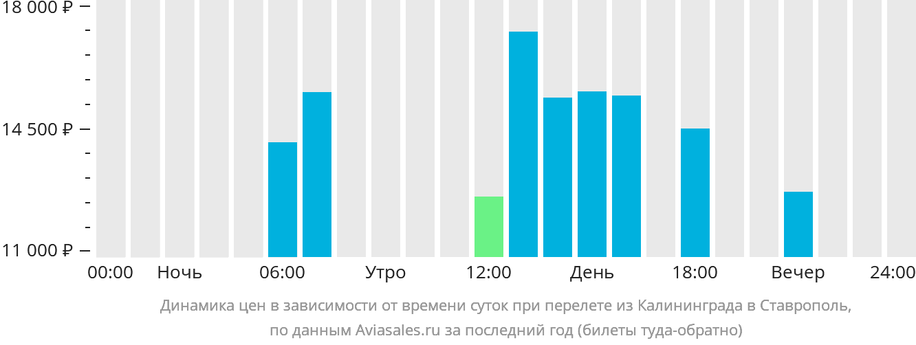 Динамика цен в зависимости от времени вылета из Калининграда в Ставрополь