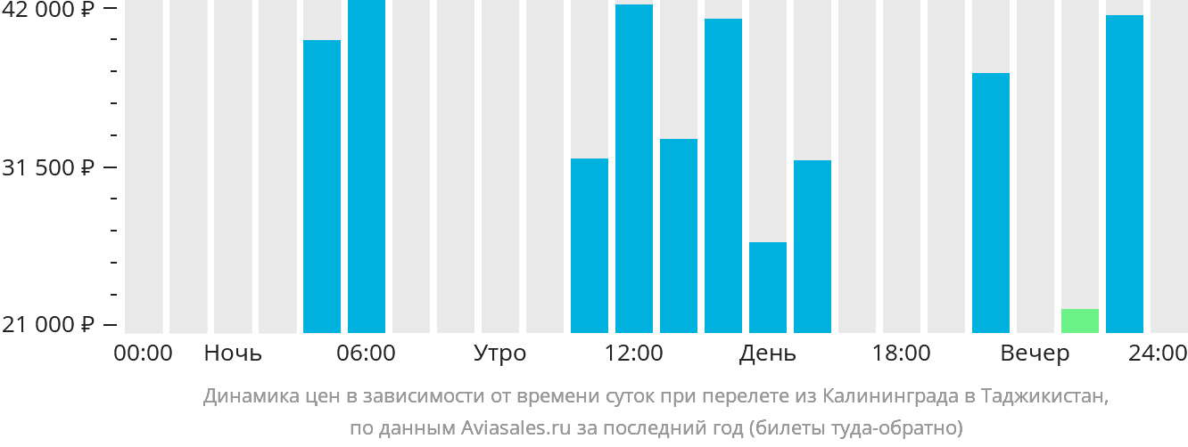 Динамика цен в зависимости от времени вылета из Калининграда в Таджикистан