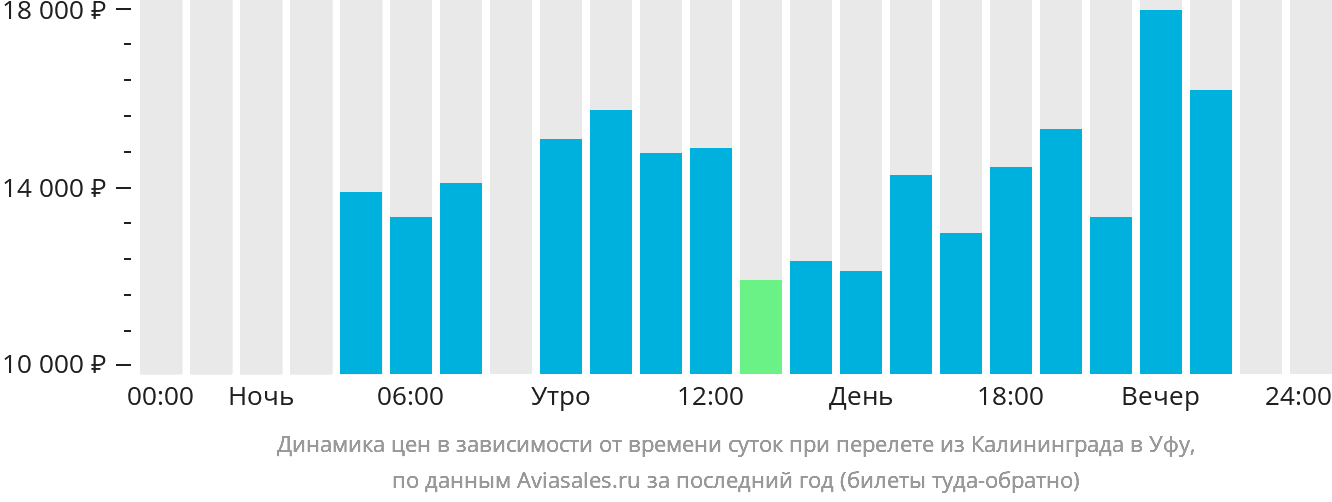 Динамика цен в зависимости от времени вылета из Калининграда в Уфу