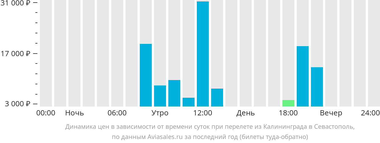 Динамика цен в зависимости от времени вылета из Калининграда в Севастополь