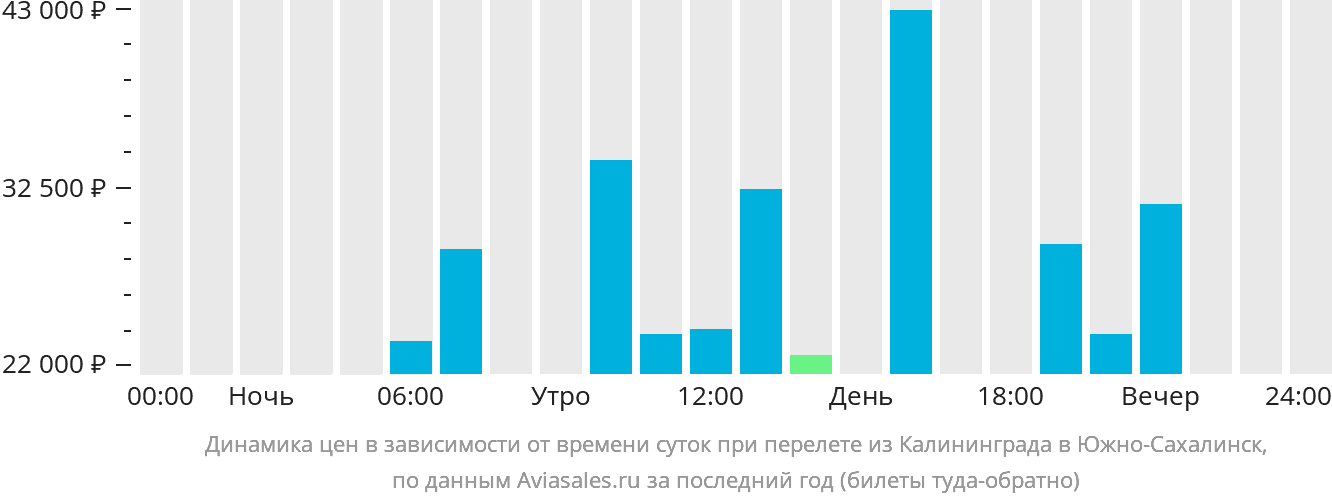 Динамика цен в зависимости от времени вылета из Калининграда в Южно-Сахалинск