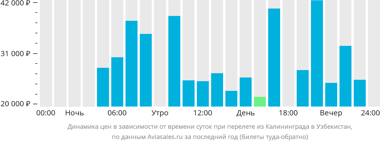 Динамика цен в зависимости от времени вылета из Калининграда в Узбекистан