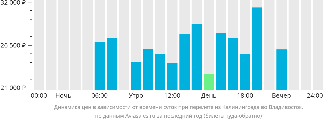 Динамика цен в зависимости от времени вылета из Калининграда во Владивосток