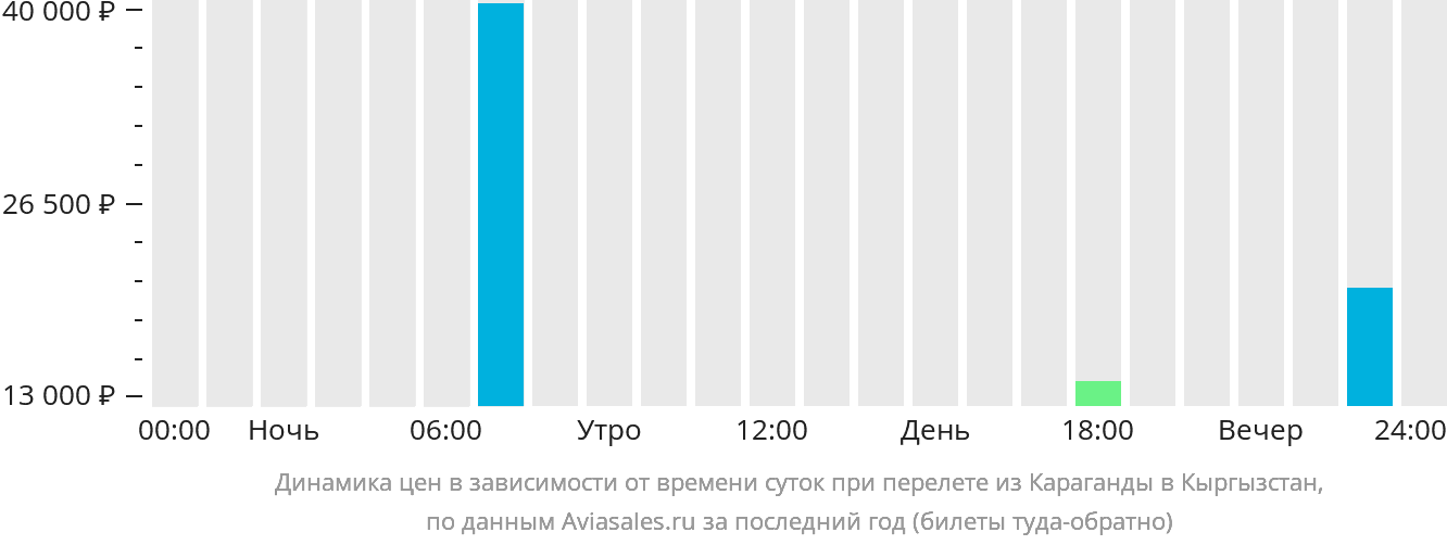 Динамика цен в зависимости от времени вылета из Караганды в Кыргызстан