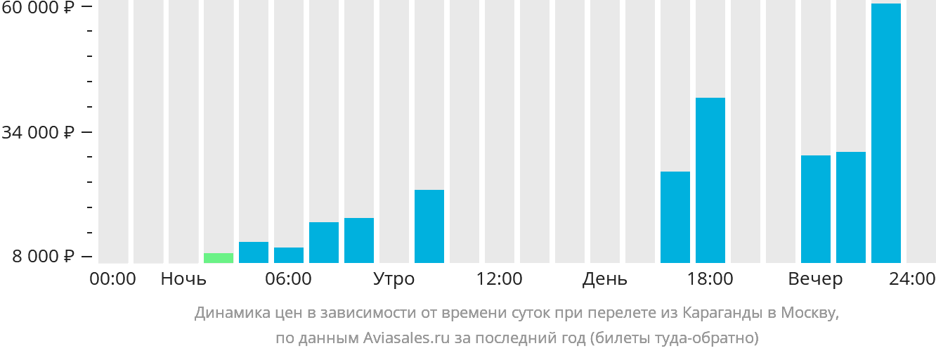 Москва-Караганда авиабилеты. Самолет Москва Караганда. График цен на авиабилеты.