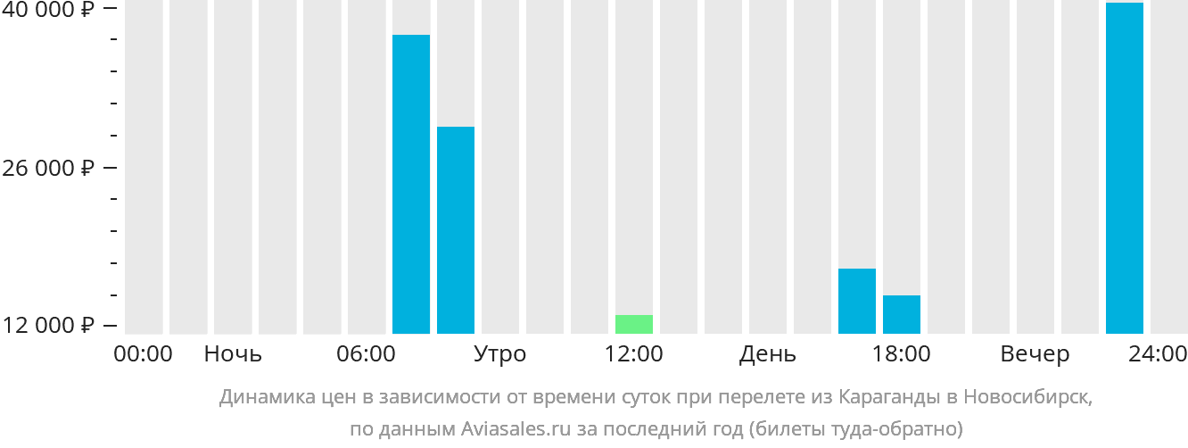Динамика цен в зависимости от времени вылета из Караганды в Новосибирск