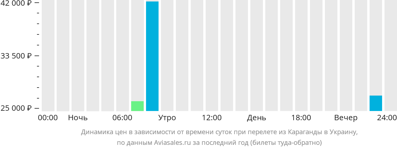Динамика цен в зависимости от времени вылета из Караганды в Украину