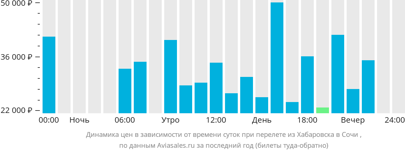 Динамика цен в зависимости от времени вылета из Хабаровска в Сочи