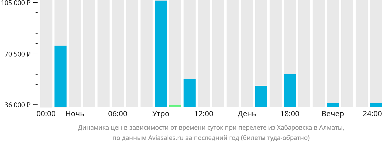 Динамика цен в зависимости от времени вылета из Хабаровска в Алматы