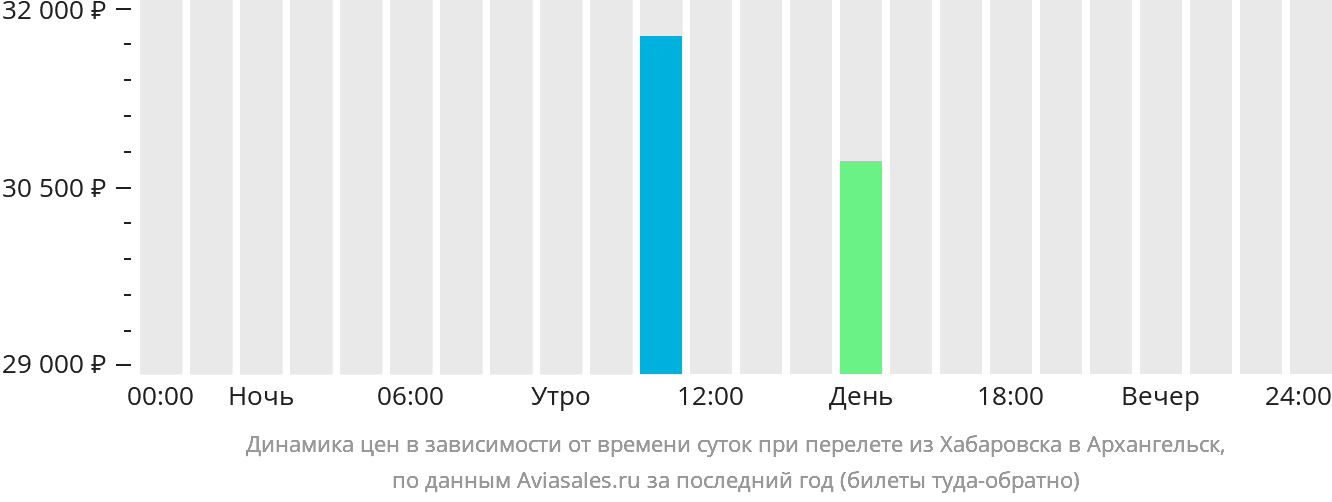 Динамика цен в зависимости от времени вылета из Хабаровска в Архангельск