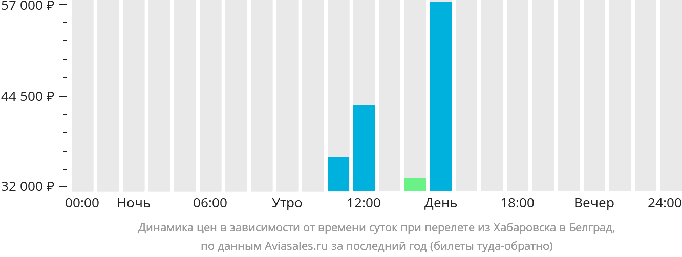 Купить Авиабилет Хабаровск Петропавловск