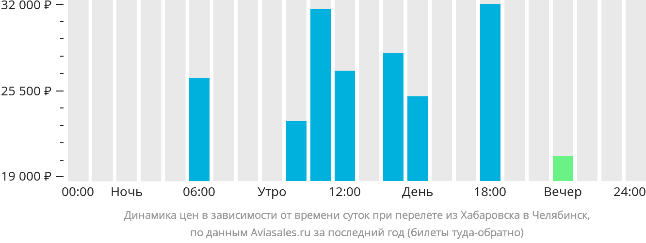 Динамика цен в зависимости от времени вылета из Хабаровска в Челябинск