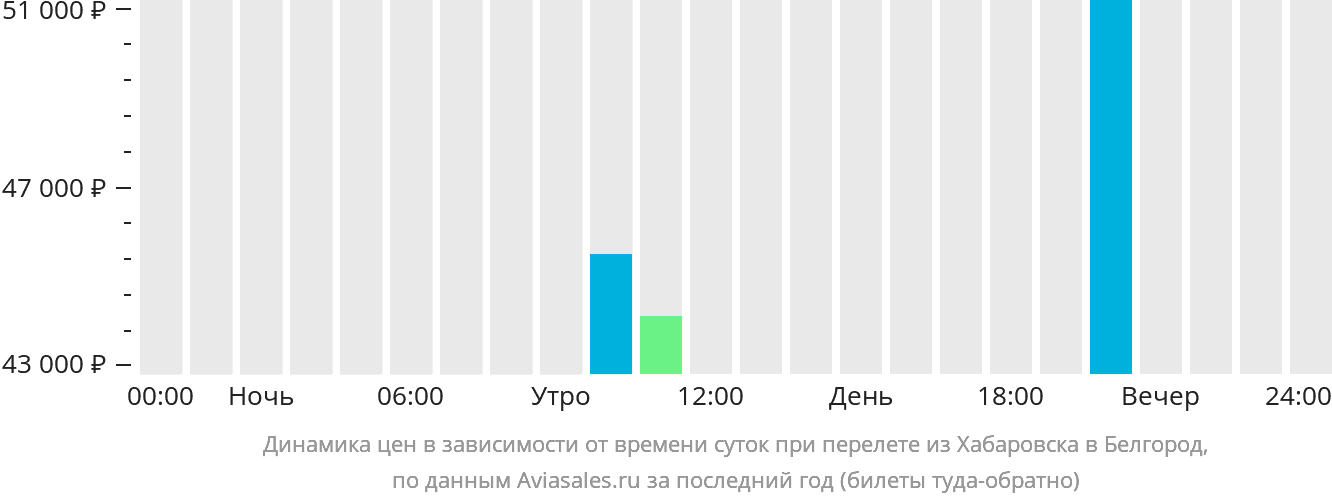 Динамика цен в зависимости от времени вылета из Хабаровска в Белгород