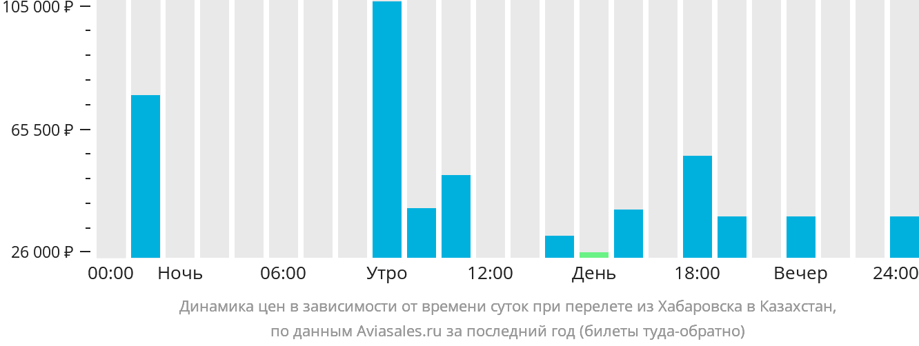 Динамика цен в зависимости от времени вылета из Хабаровска в Казахстан