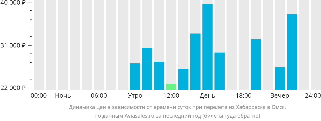 Динамика цен в зависимости от времени вылета из Хабаровска в Омск