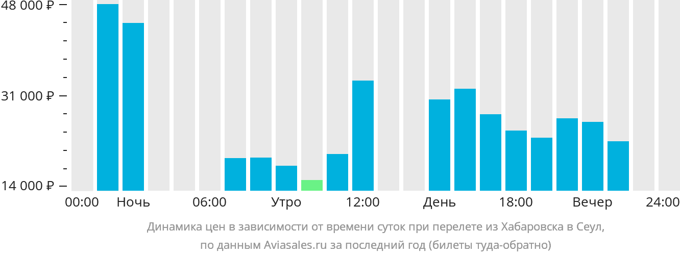 Нижний новгород хабаровск самолет. Владивосток Сеул авиабилеты. Хабаровск Сеул авиабилеты. Красноярск Сеул авиабилеты.