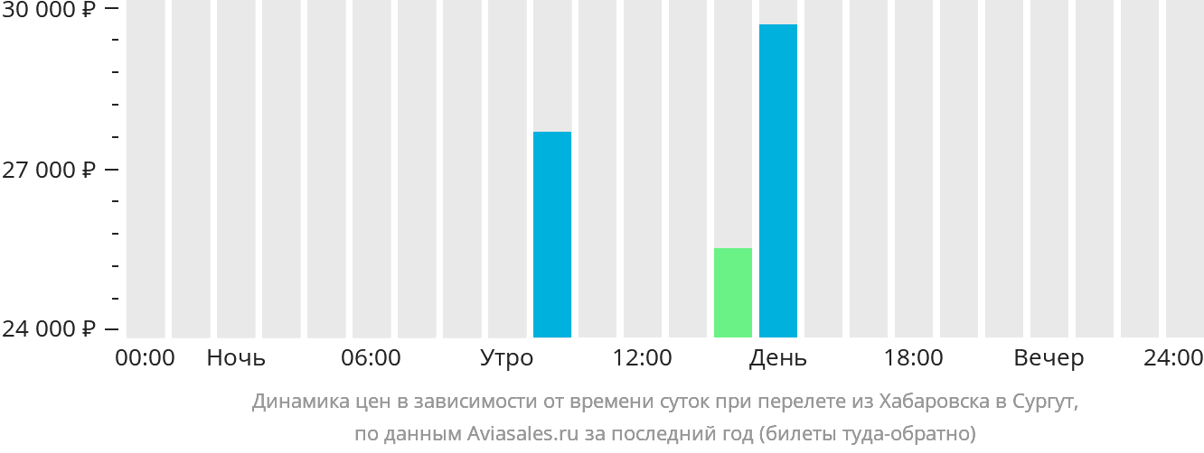 Динамика цен в зависимости от времени вылета из Хабаровска в Сургут