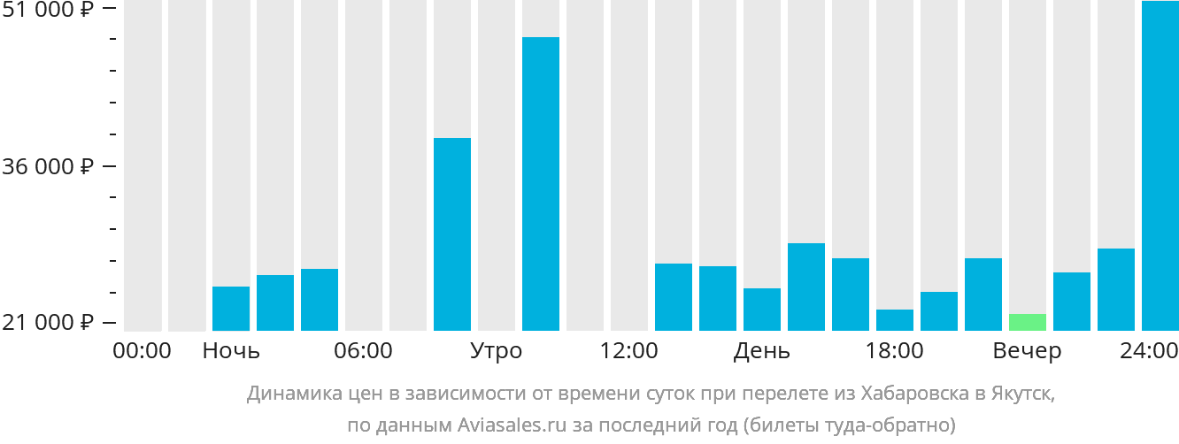 Динамика цен в зависимости от времени вылета из Хабаровска в Якутск