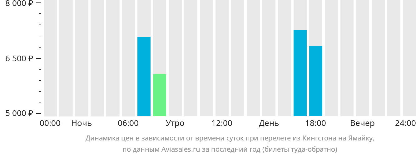 Динамика цен в зависимости от времени вылета из Кингстона на Ямайку