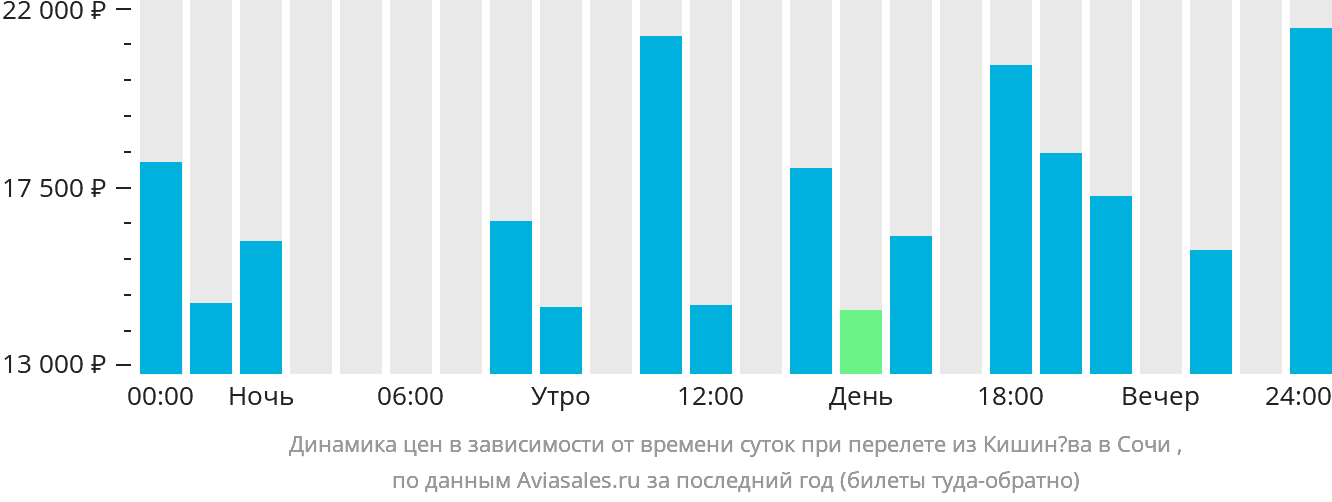 Динамика цен в зависимости от времени вылета из Кишинёва в Сочи