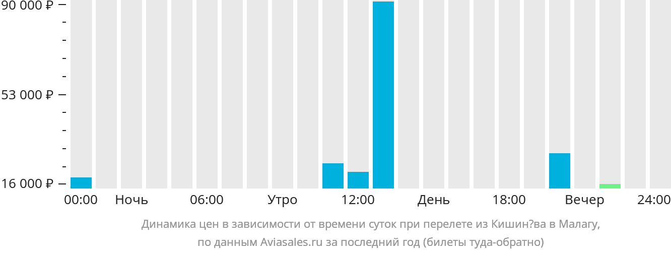 Динамика цен в зависимости от времени вылета из Кишинёва в Малагу
