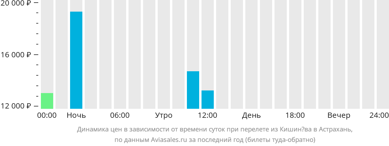 Динамика цен в зависимости от времени вылета из Кишинёва в Астрахань