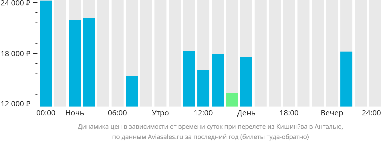Динамика цен в зависимости от времени вылета из Кишинёва в Анталью