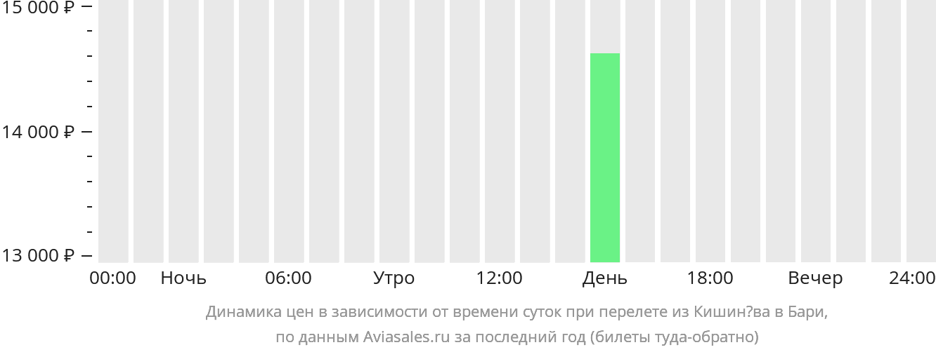 Динамика цен в зависимости от времени вылета из Кишинёва в Бари