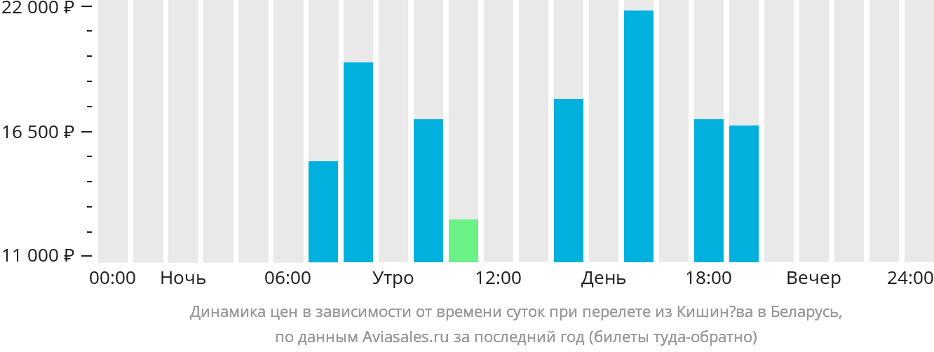 Динамика цен в зависимости от времени вылета из Кишинёва в Беларусь