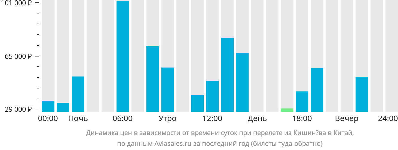 Билеты кишинев санкт