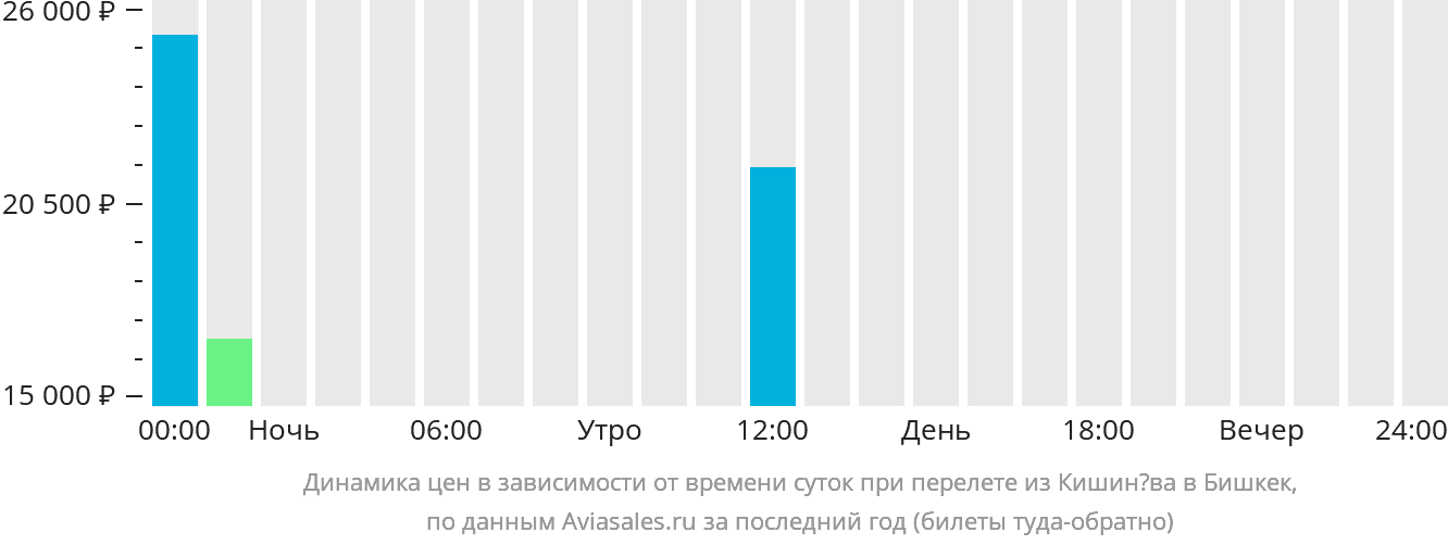 Купить Билет На Самолет Дешево Кишинев Москва