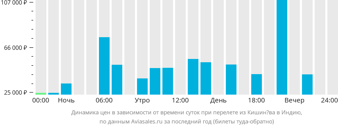 Авиабилеты из санкт петербурга в кишинев