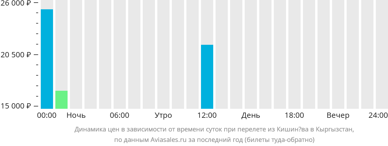 Динамика цен в зависимости от времени вылета из Кишинёва в Кыргызстан