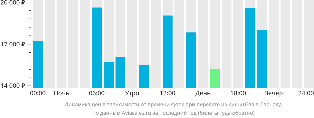 Динамика цен в зависимости от времени вылета из Кишинёва в Ларнаку