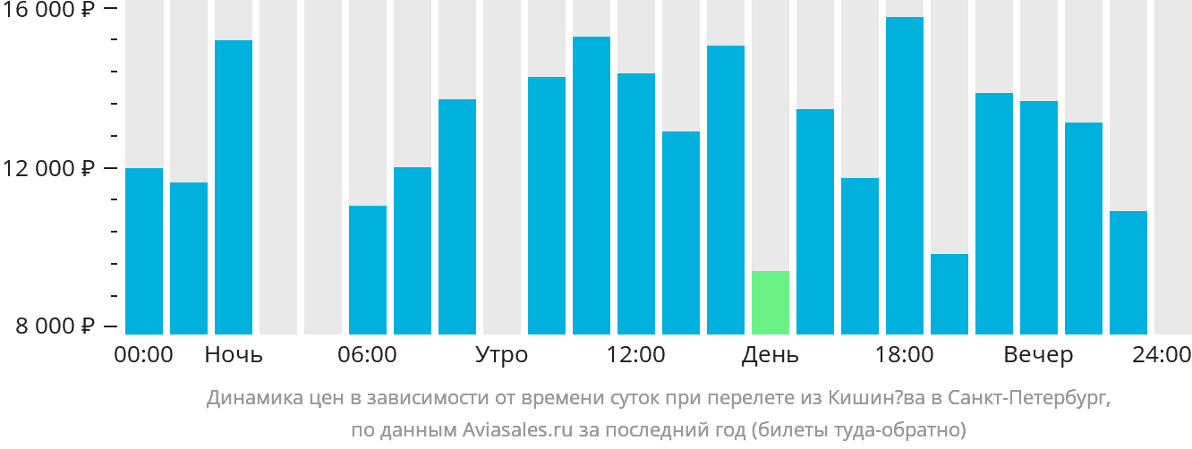 Динамика цен в зависимости от времени вылета из Кишинёва в Санкт-Петербург