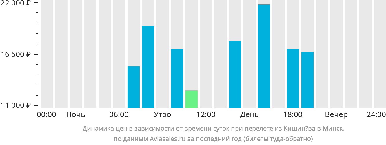 Минск кишинев самолет