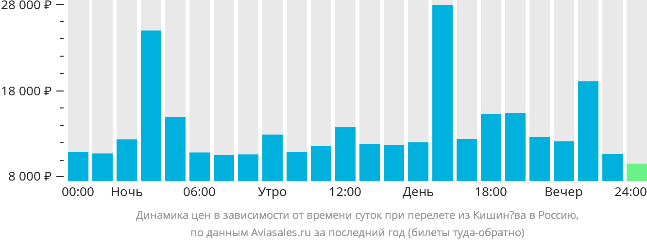 Динамика цен в зависимости от времени вылета из Кишинёва в Россию