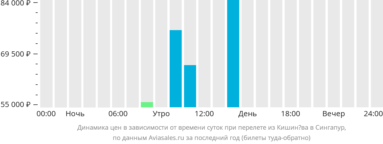 Купить Билет На Самолет Дешево Кишинев Москва