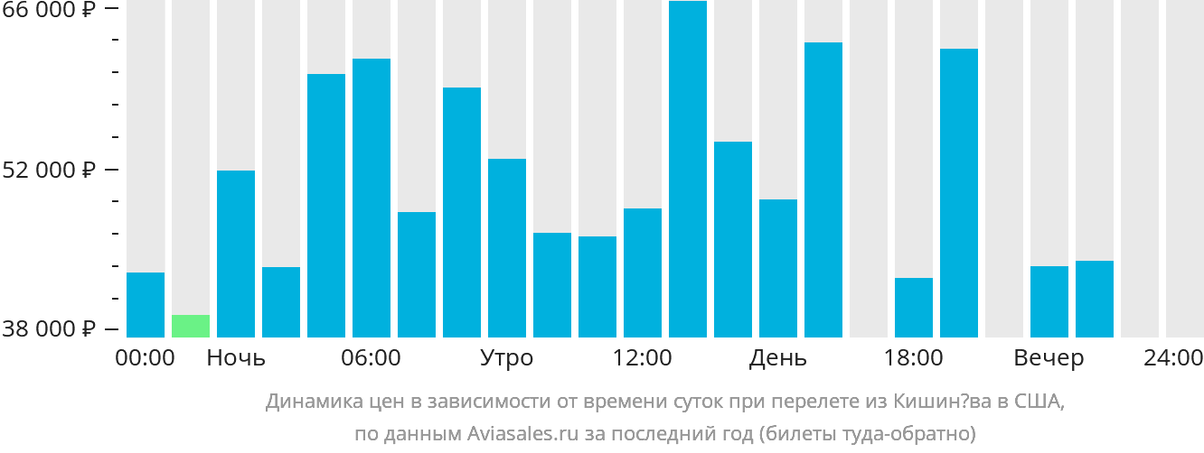 Динамика цен в зависимости от времени вылета из Кишинёва в США