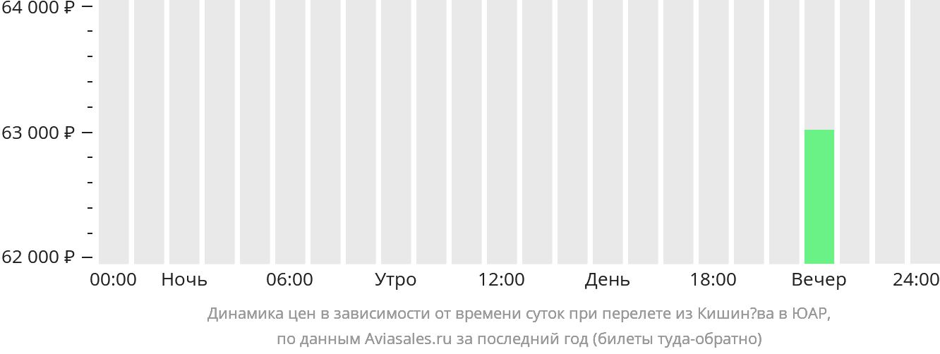 Расписание самолетов сочи ставрополь. Новосибирск Фергана авиабилеты. Билеты Фергана Новосибирск на самолет. Самый дешёвый авиабилет Новосибирск Фергана. Владивосток Тюмень авиабилеты прямой.