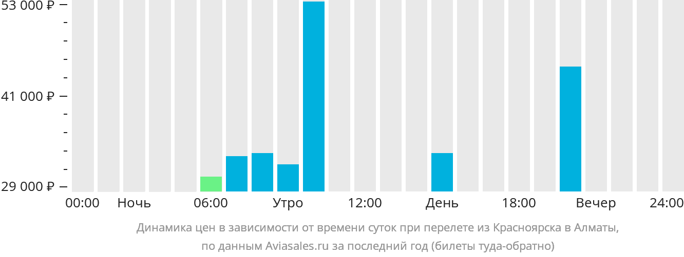 Динамика цен в зависимости от времени вылета из Красноярска в Алматы
