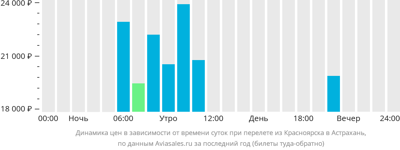 Динамика цен в зависимости от времени вылета из Красноярска в Астрахань