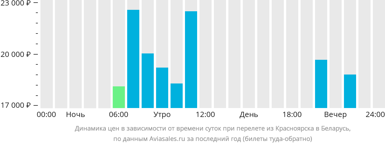 Динамика цен в зависимости от времени вылета из Красноярска в Беларусь