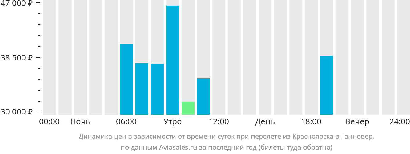 Динамика цен в зависимости от времени вылета из Красноярска в Ганновер