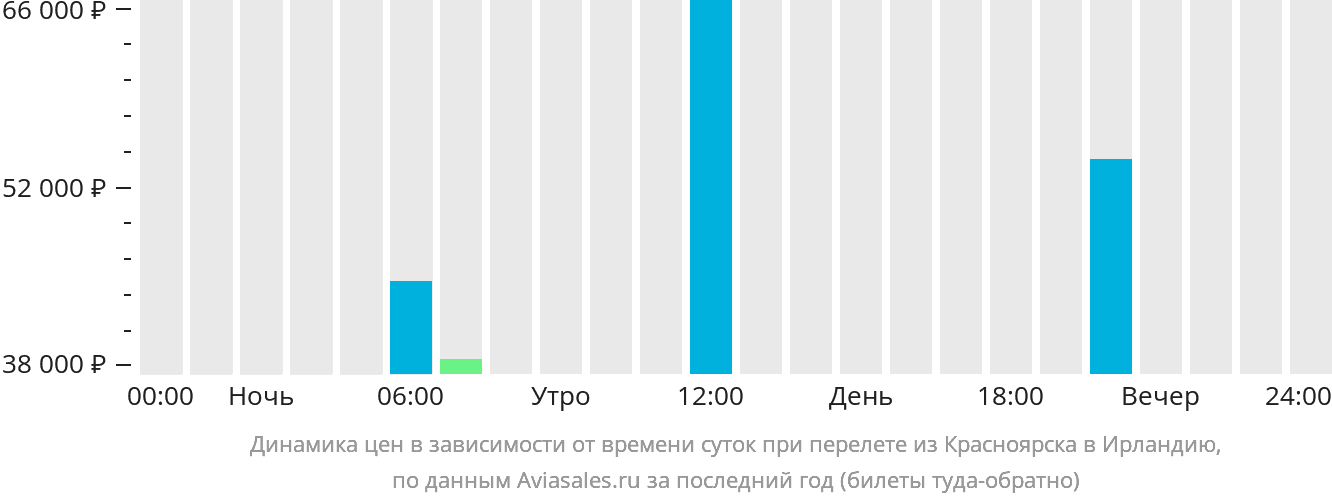 Динамика цен в зависимости от времени вылета из Красноярска в Ирландию