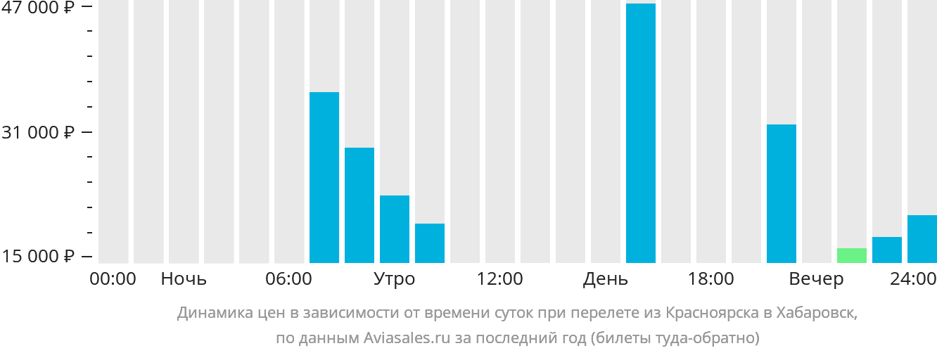 Динамика цен в зависимости от времени вылета из Красноярска в Хабаровск